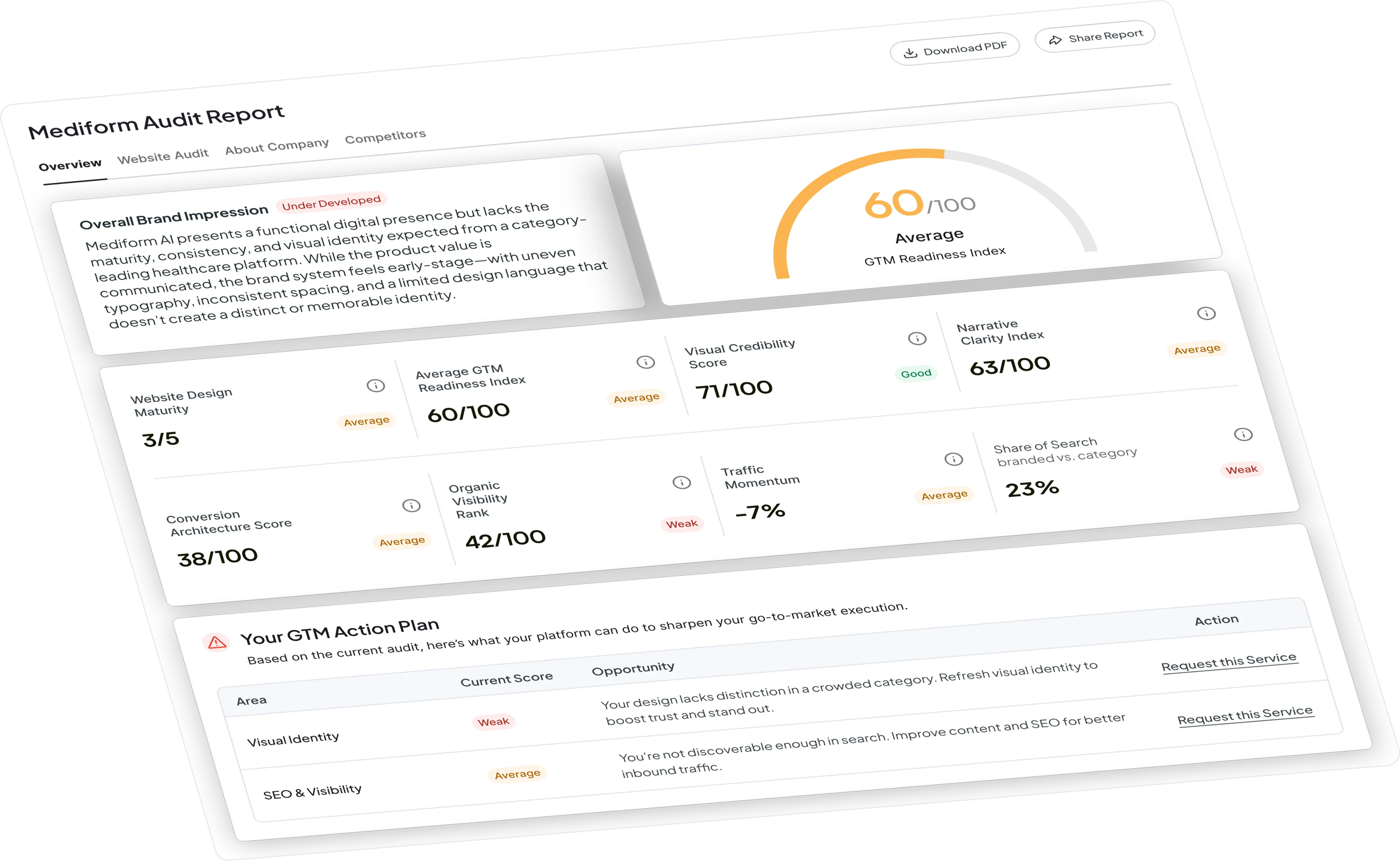 Audit report dashboard showing Home Inspection HQ AI's GTM readiness score of 60/100 with details on website design maturity, visual credibility, narrative clarity, and SEO metrics, highlighting areas for improvement and action plans.