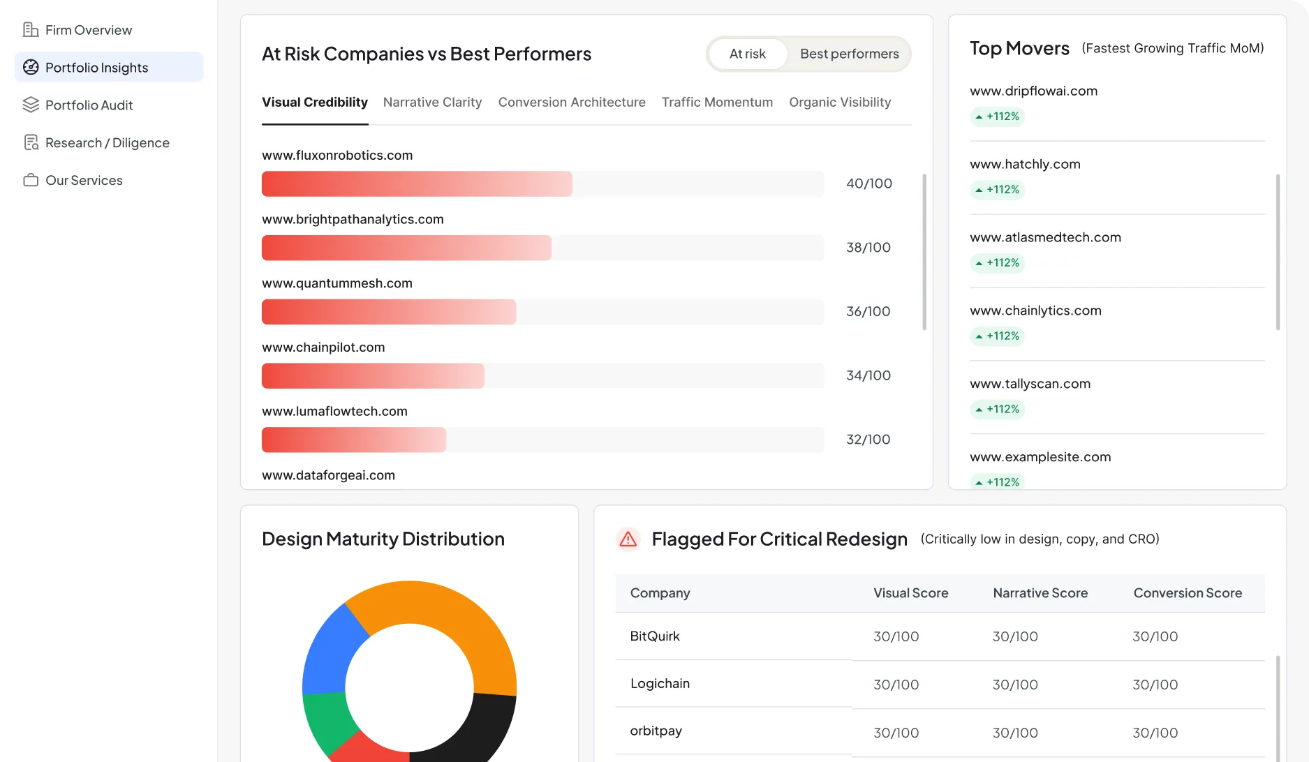 Dashboard showing portfolio insights with a bar chart comparing visual credibility scores of at-risk companies, a list of top movers with 112% traffic growth, a colorful donut chart of design maturity distribution, and a table flagged for critical redesign listing companies BitQuirk, Logichain, and orbitpay with low scores.
