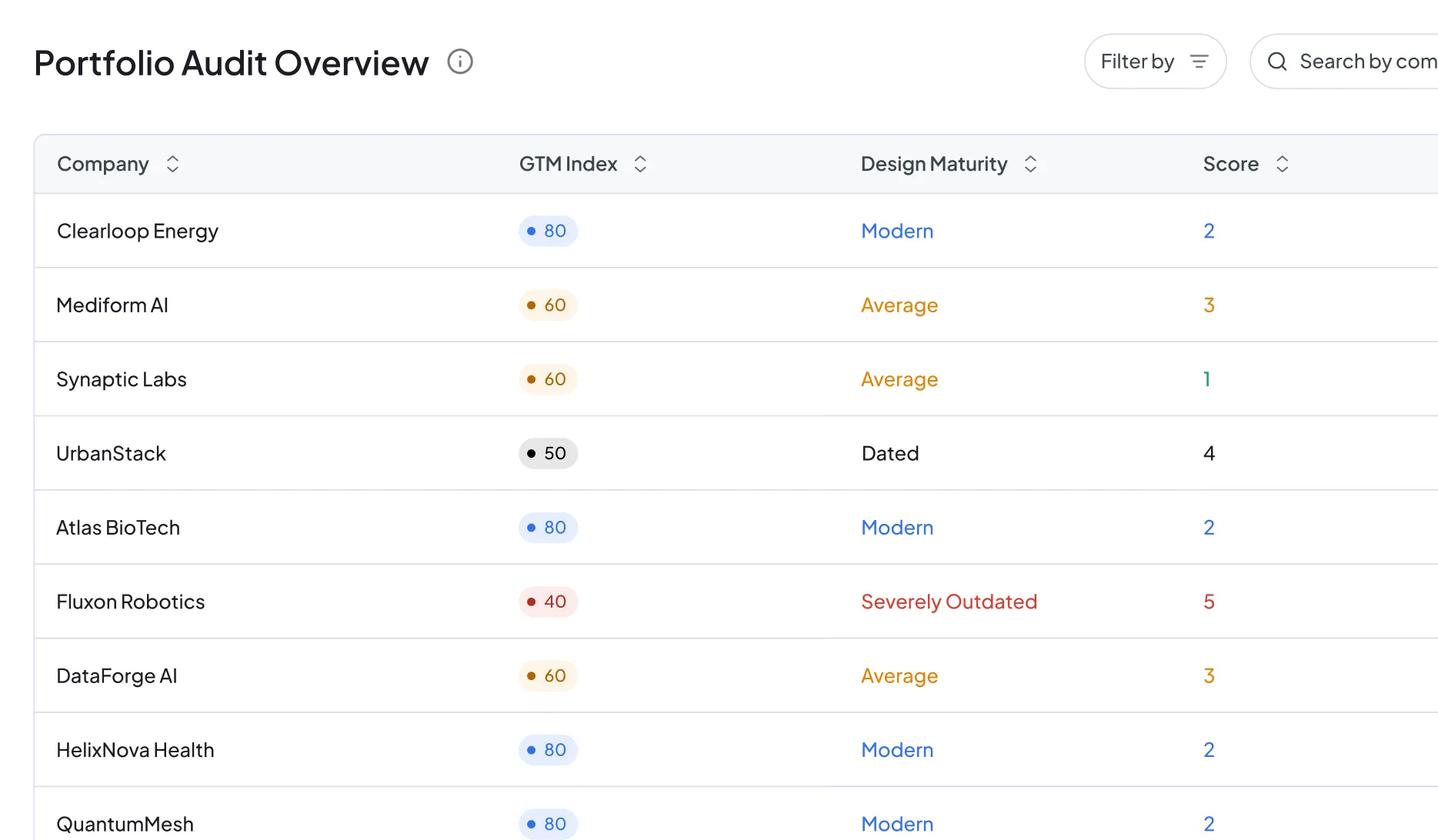 Table titled Portfolio Audit Overview listing companies, GTM Index scores with color-coded dots, design maturity levels, and corresponding scores.