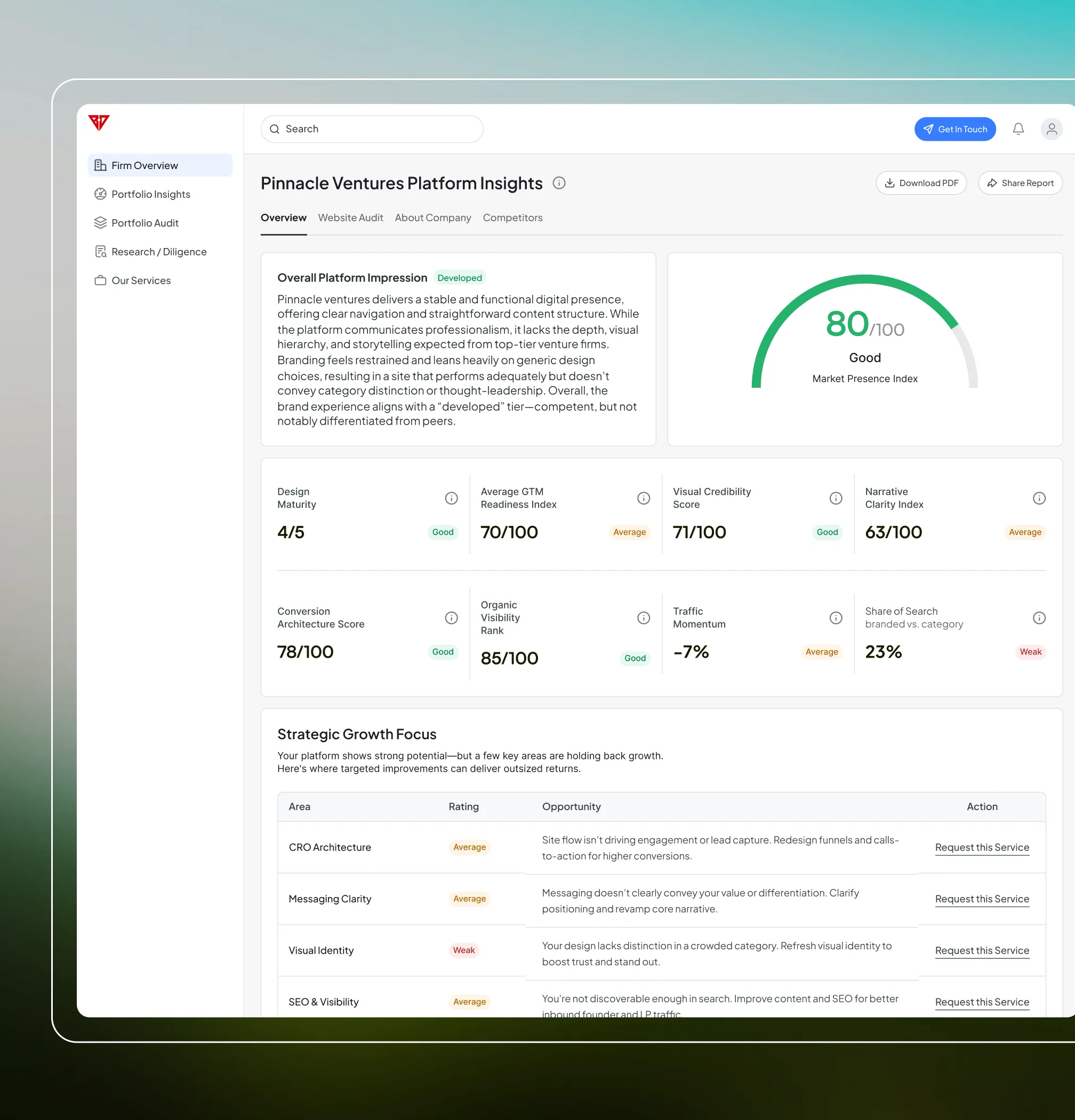 Dashboard screen showing Pinnacle Ventures Platform Insights with overall platform impression, score 80 out of 100 marked Good, design maturity 4/5, various index scores, and a strategic growth focus table with areas for improvement.