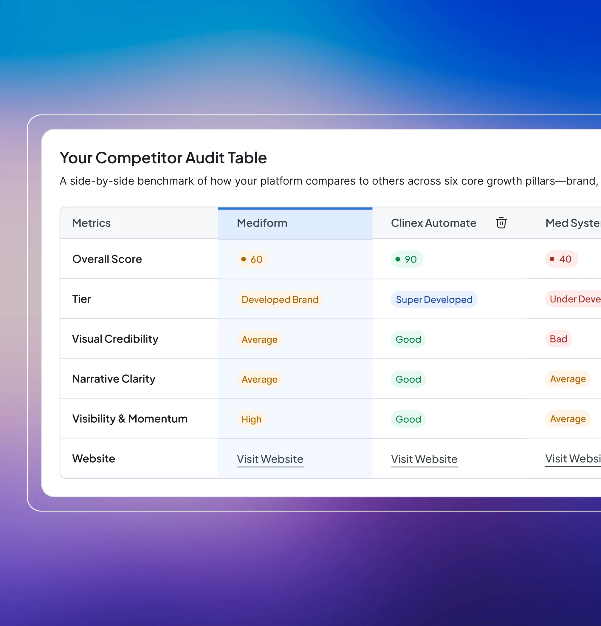 Competitor audit table comparing Home Inspection HQ, Clinex Automate, and Med System across metrics such as overall score, tier, visual credibility, narrative clarity, visibility & momentum, and website links.