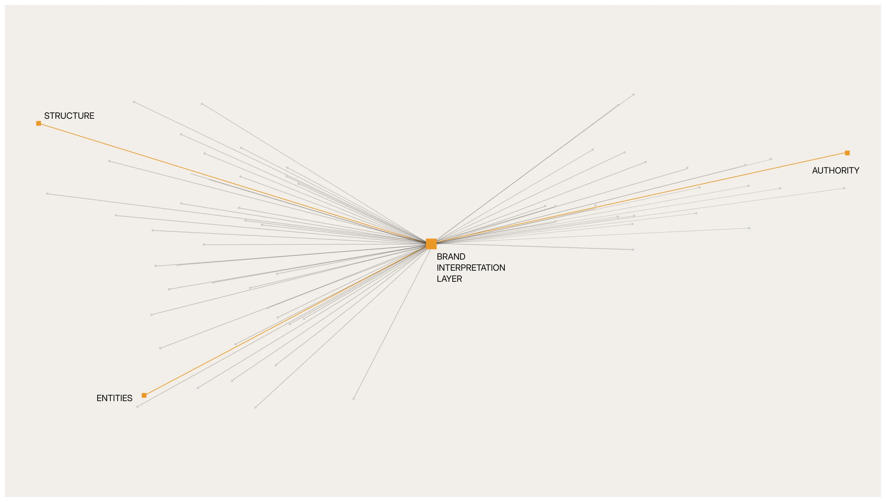 Diagram with a central node labeled 'BRAND INTERPRETATION LAYER' connecting to three main nodes labeled 'STRUCTURE', 'ENTITIES', and 'AUTHORITY' with lines extending outward.